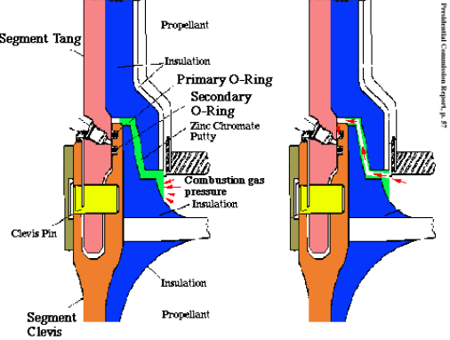 Space Shttle O Rings The Humble O-Ring: A Small Component with Massive Implications | KC Seals