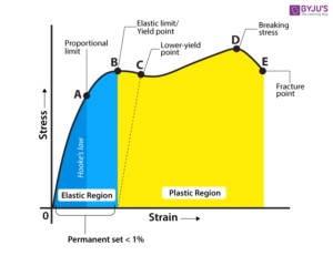 stress strain curve